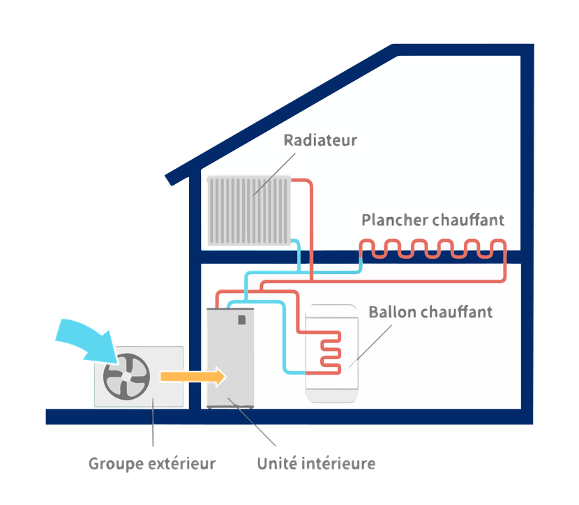 Schéma détaillé du système de pompe à chaleur - Groupe extérieur, unité intérieure, ballon chauffant, radiateur et plancher chauffant